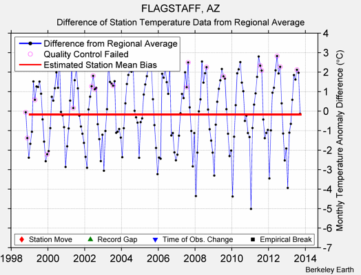 FLAGSTAFF, AZ difference from regional expectation