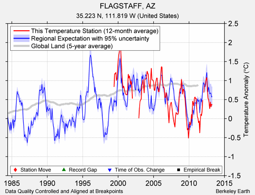 FLAGSTAFF, AZ comparison to regional expectation