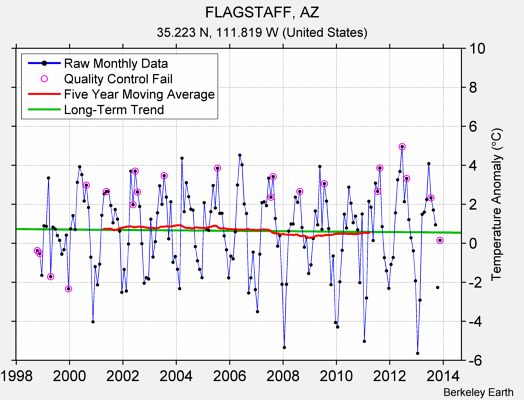 FLAGSTAFF, AZ Raw Mean Temperature