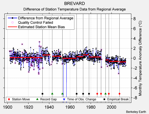 BREVARD difference from regional expectation