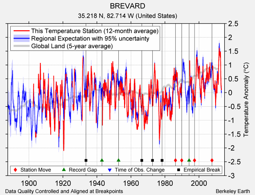 BREVARD comparison to regional expectation