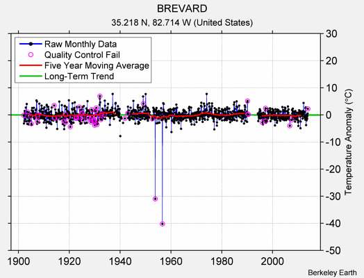 BREVARD Raw Mean Temperature