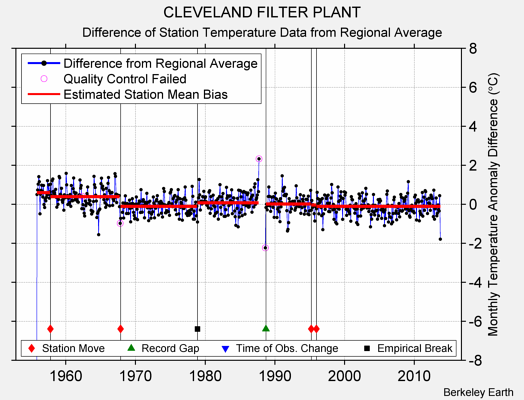 CLEVELAND FILTER PLANT difference from regional expectation