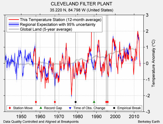 CLEVELAND FILTER PLANT comparison to regional expectation