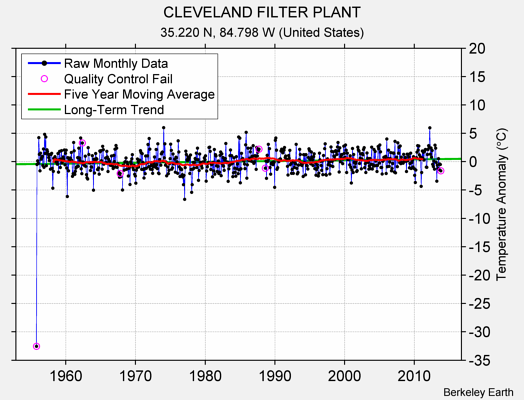 CLEVELAND FILTER PLANT Raw Mean Temperature