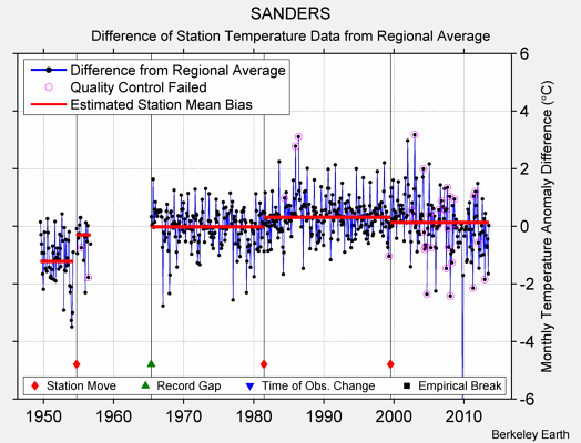 SANDERS difference from regional expectation