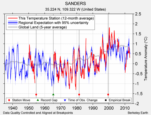 SANDERS comparison to regional expectation