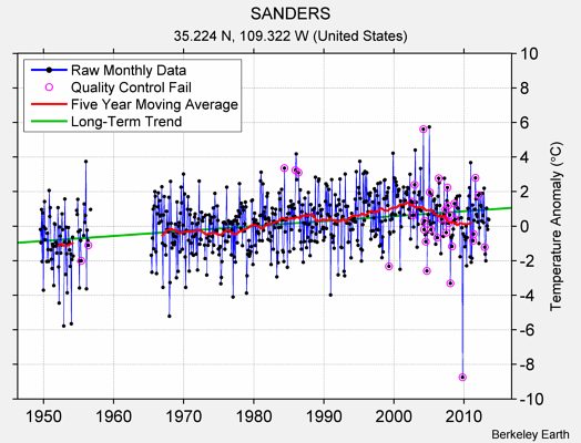 SANDERS Raw Mean Temperature