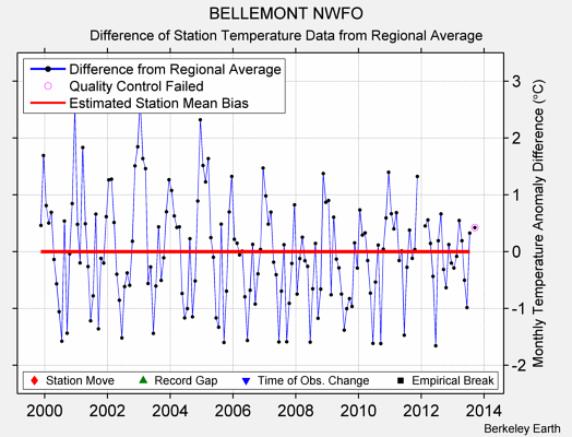 BELLEMONT NWFO difference from regional expectation