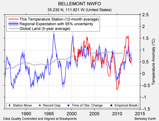 BELLEMONT NWFO comparison to regional expectation