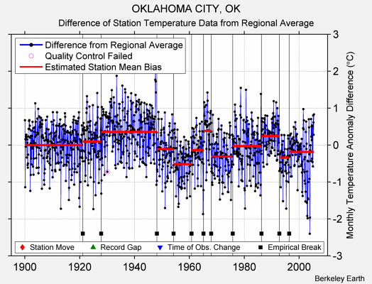 OKLAHOMA CITY, OK difference from regional expectation