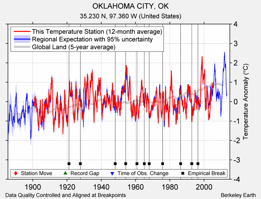 OKLAHOMA CITY, OK comparison to regional expectation