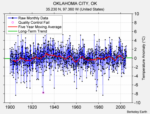 OKLAHOMA CITY, OK Raw Mean Temperature