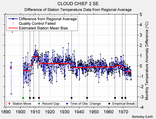 CLOUD CHIEF 2 SE difference from regional expectation