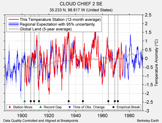 CLOUD CHIEF 2 SE comparison to regional expectation