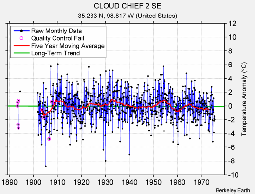 CLOUD CHIEF 2 SE Raw Mean Temperature