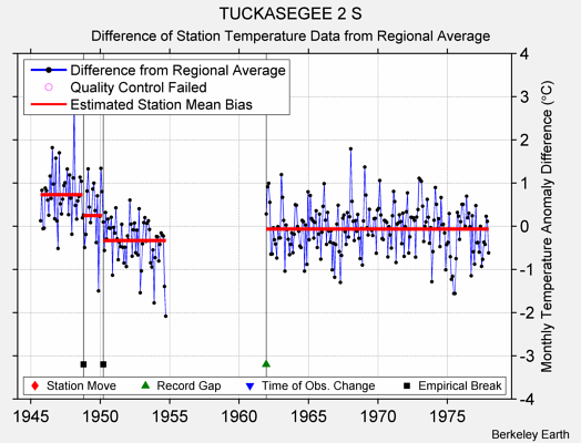 TUCKASEGEE 2 S difference from regional expectation