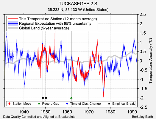 TUCKASEGEE 2 S comparison to regional expectation