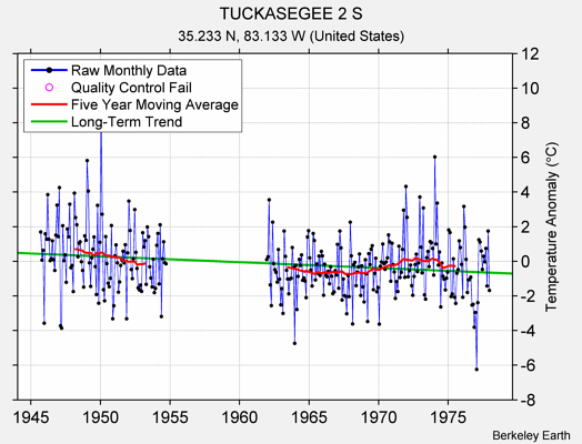 TUCKASEGEE 2 S Raw Mean Temperature