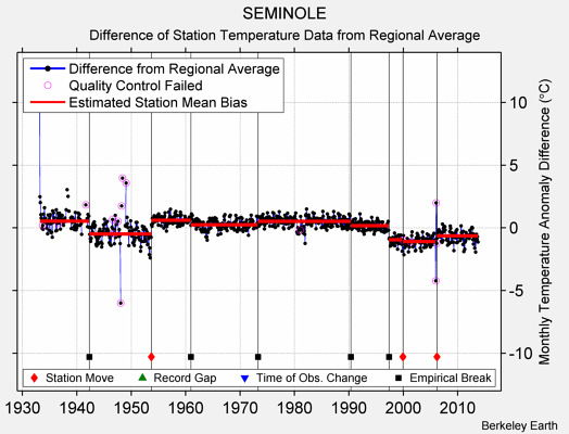 SEMINOLE difference from regional expectation