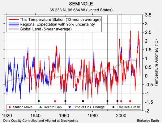 SEMINOLE comparison to regional expectation