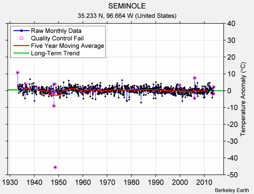 SEMINOLE Raw Mean Temperature