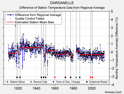 DARDANELLE difference from regional expectation