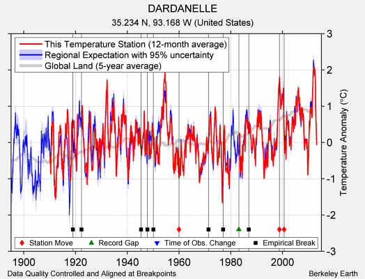 DARDANELLE comparison to regional expectation