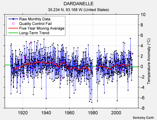 DARDANELLE Raw Mean Temperature