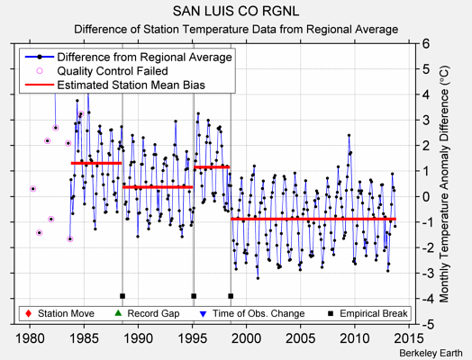 SAN LUIS CO RGNL difference from regional expectation