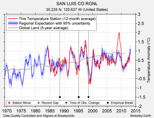 SAN LUIS CO RGNL comparison to regional expectation