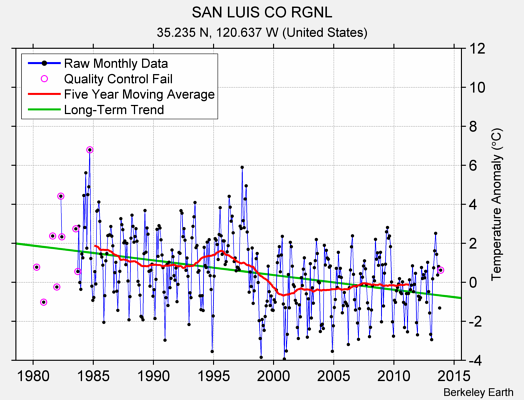 SAN LUIS CO RGNL Raw Mean Temperature