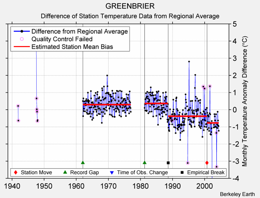 GREENBRIER difference from regional expectation