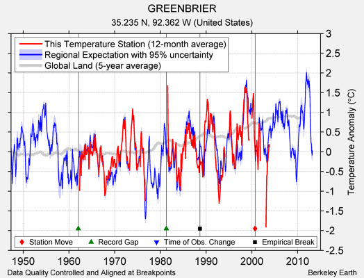 GREENBRIER comparison to regional expectation