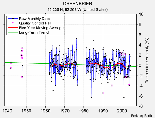 GREENBRIER Raw Mean Temperature