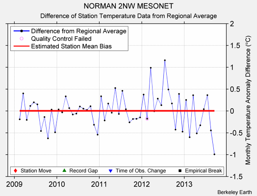 NORMAN 2NW MESONET difference from regional expectation