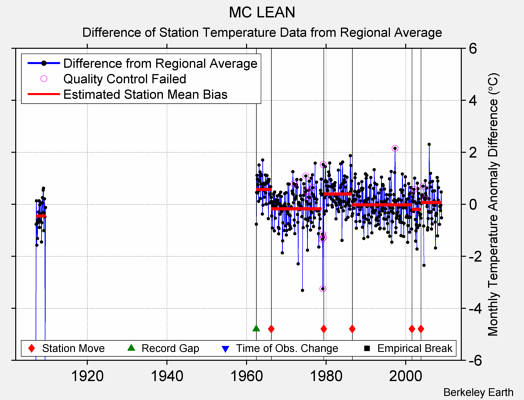 MC LEAN difference from regional expectation