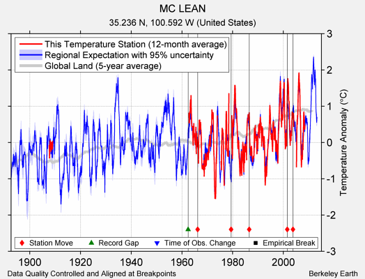 MC LEAN comparison to regional expectation