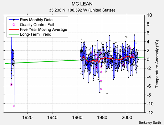 MC LEAN Raw Mean Temperature