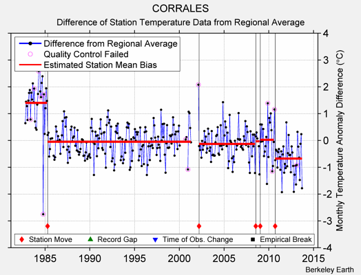 CORRALES difference from regional expectation