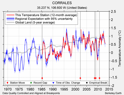 CORRALES comparison to regional expectation