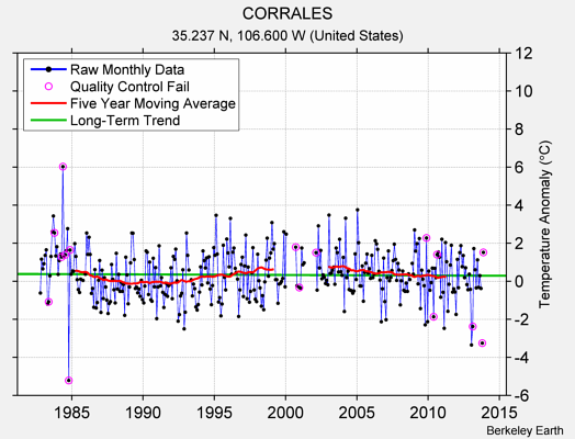 CORRALES Raw Mean Temperature