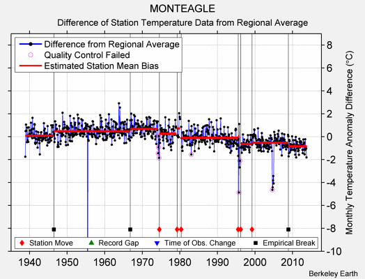 MONTEAGLE difference from regional expectation