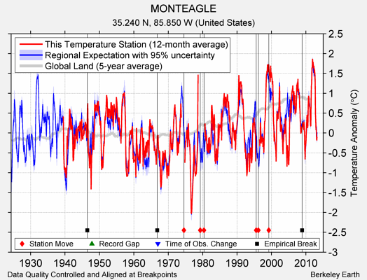 MONTEAGLE comparison to regional expectation