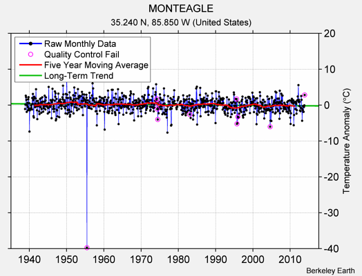 MONTEAGLE Raw Mean Temperature