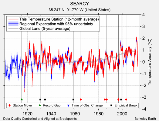 SEARCY comparison to regional expectation