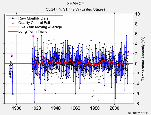 SEARCY Raw Mean Temperature