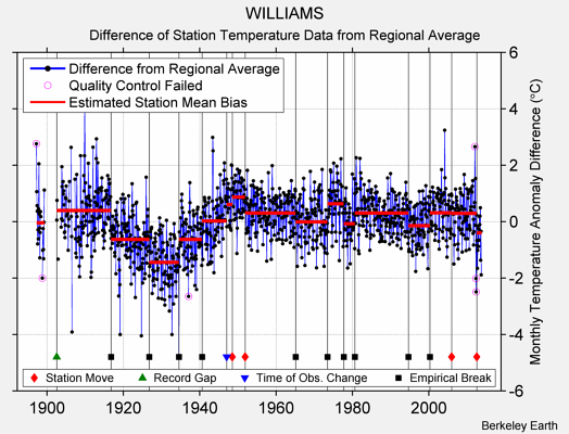 WILLIAMS difference from regional expectation