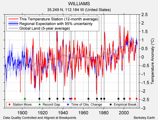 WILLIAMS comparison to regional expectation