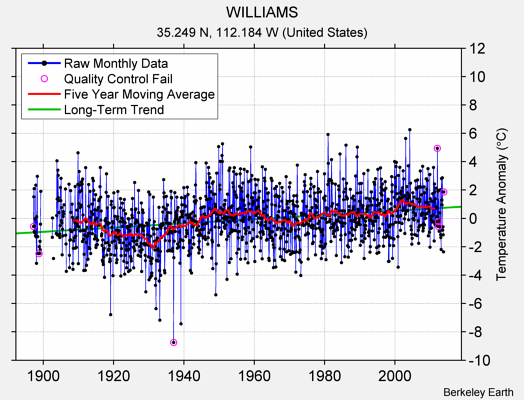 WILLIAMS Raw Mean Temperature